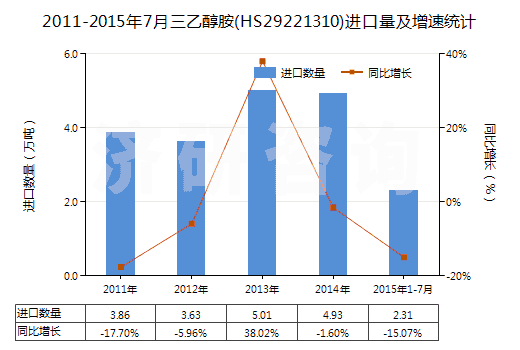 2011-2015年7月三乙醇胺(HS29221310)進(jìn)口量及增速統(tǒng)計